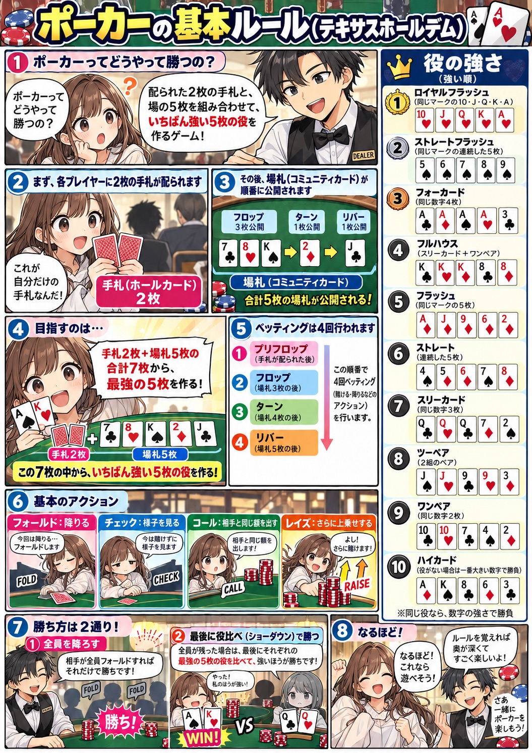 テキサスホールデムの基本ルール、役の強さ、ゲームの進め方を説明したイラスト